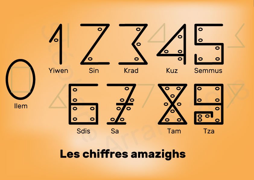 Chiffres et numérotations amazighes